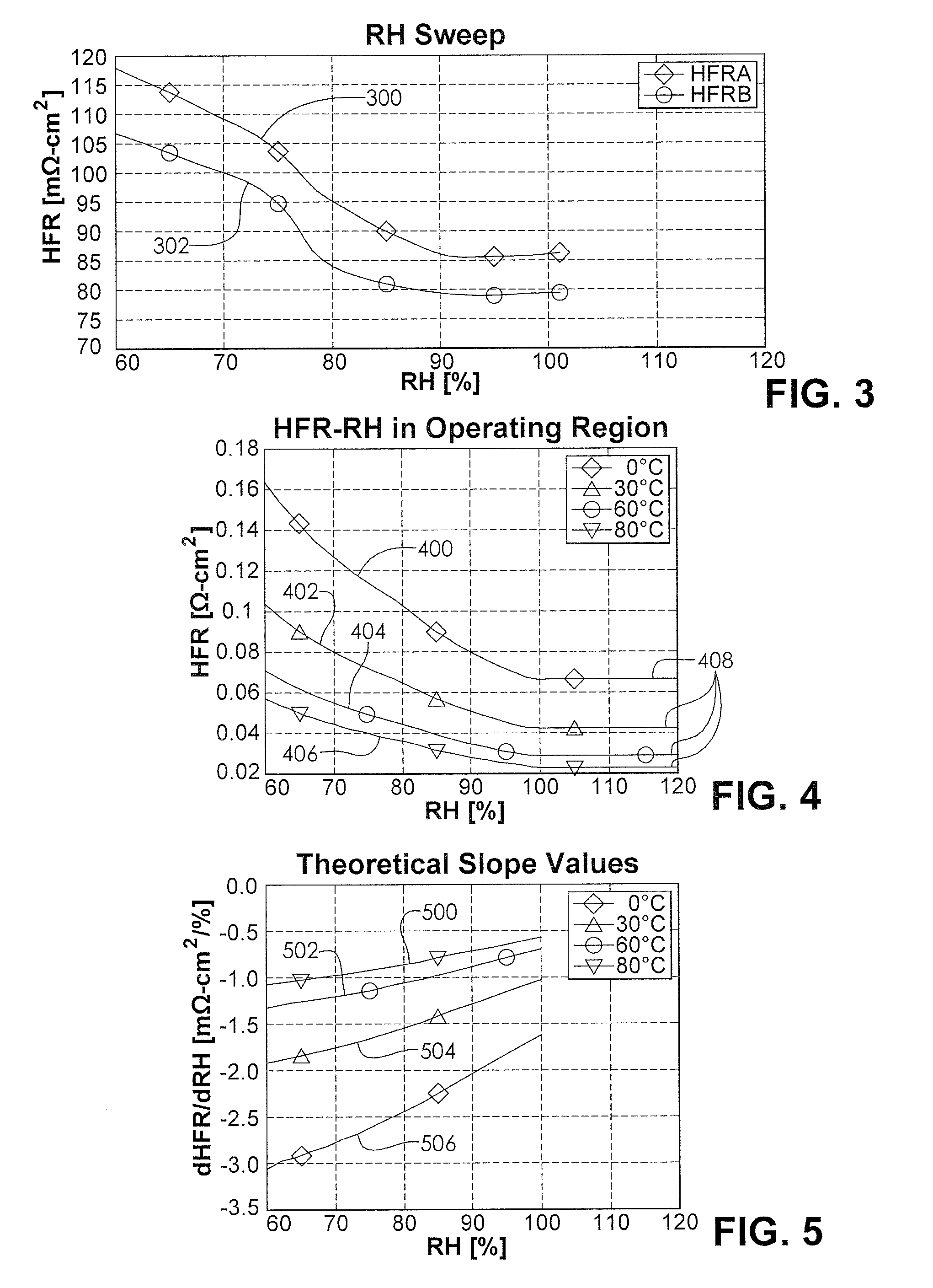 On-line system identification and control of fuel cell humidification via HFR measurements