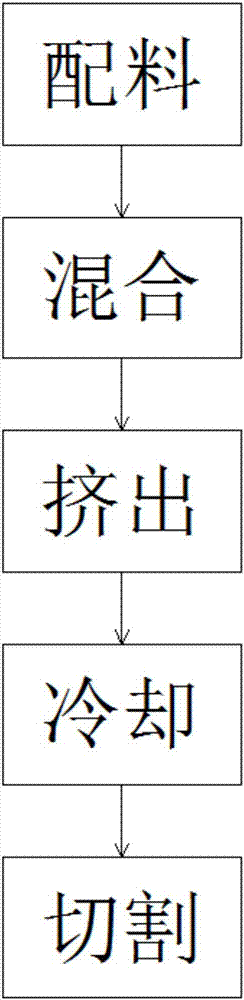 High-fluidity high-temperature nylon material and preparation method