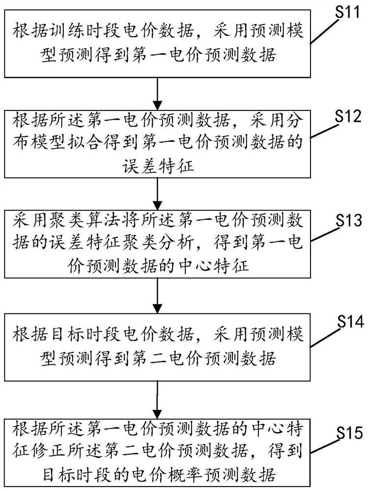 Electricity price probability prediction method and system, computer equipment and storage medium