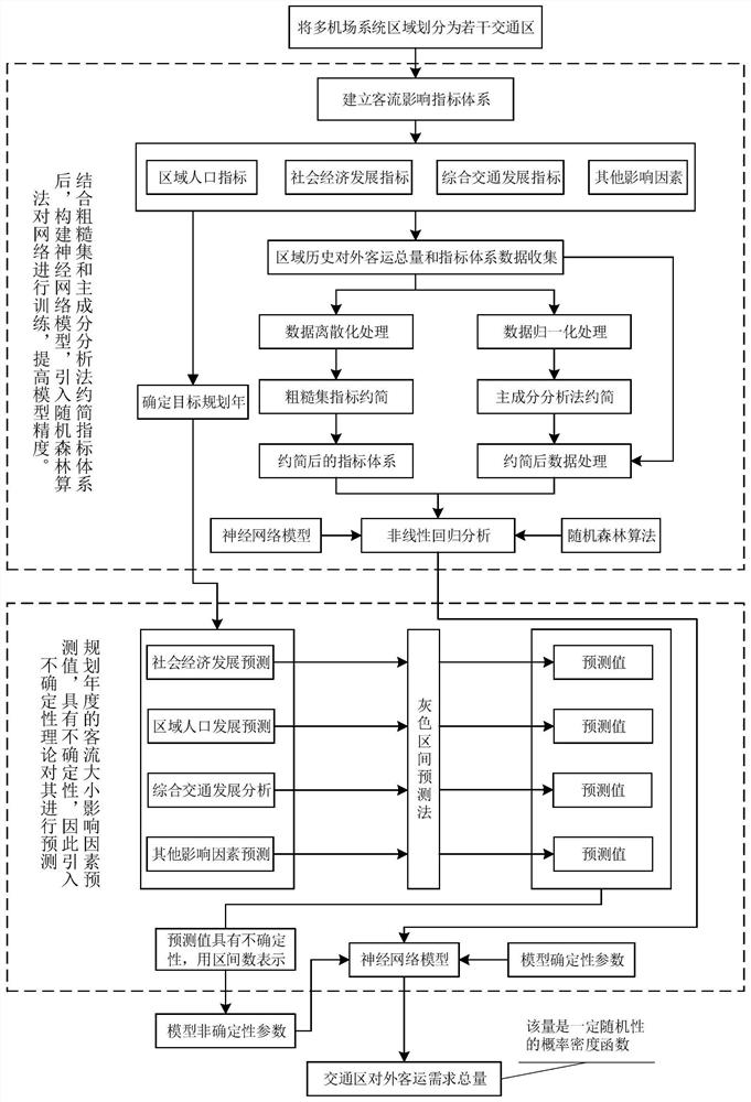 Small and medium-sized airport site selection and layout method under comprehensive traffic and transportation system