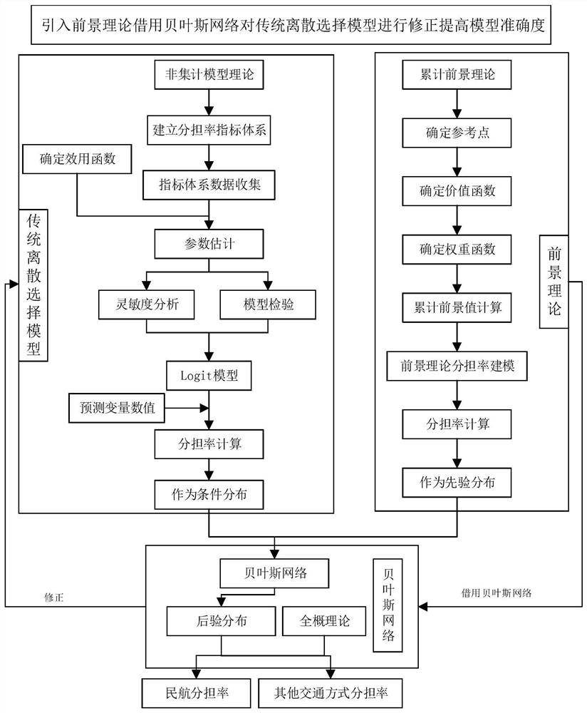 Small and medium-sized airport site selection and layout method under comprehensive traffic and transportation system