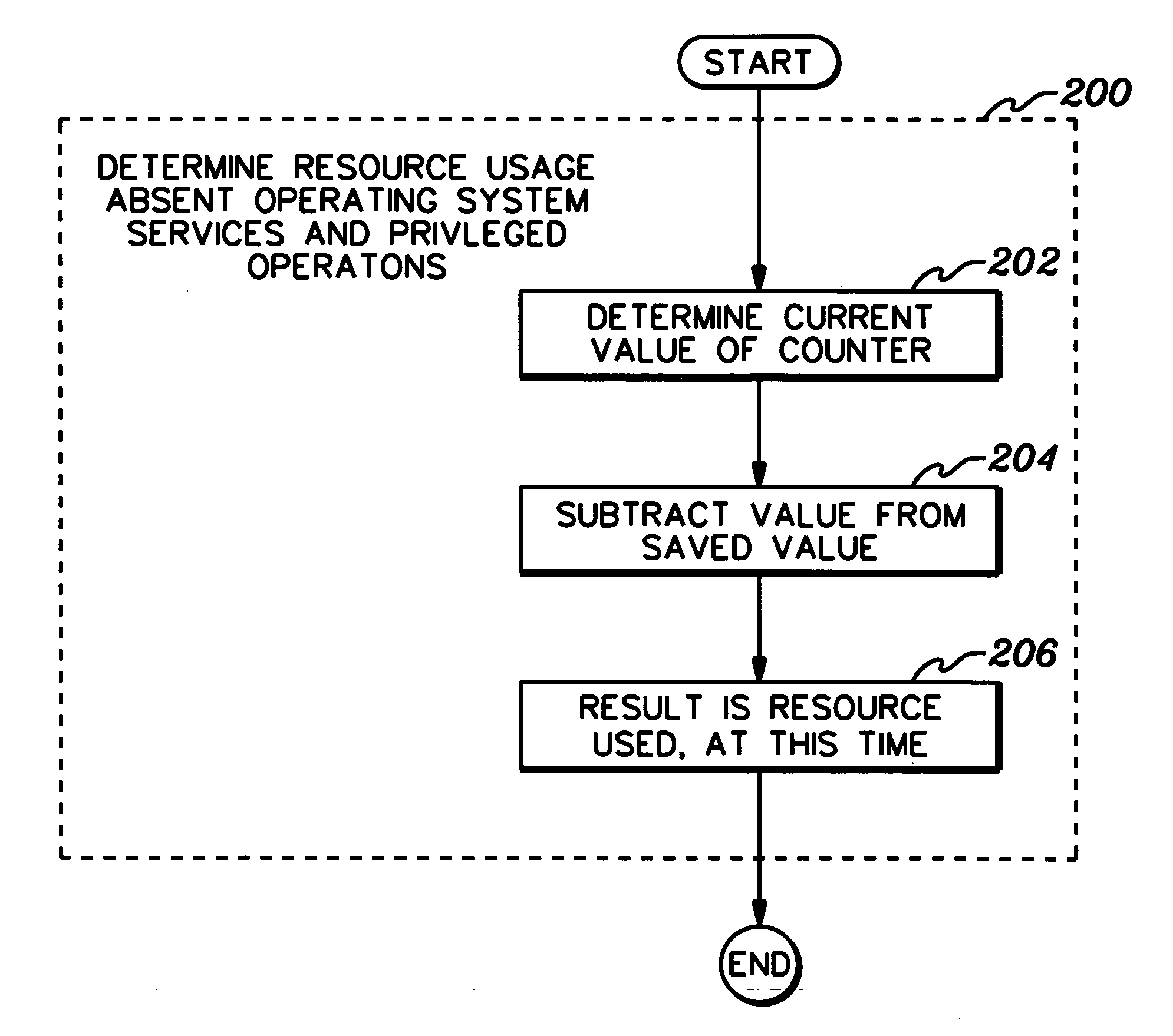 Extract CPU time facility