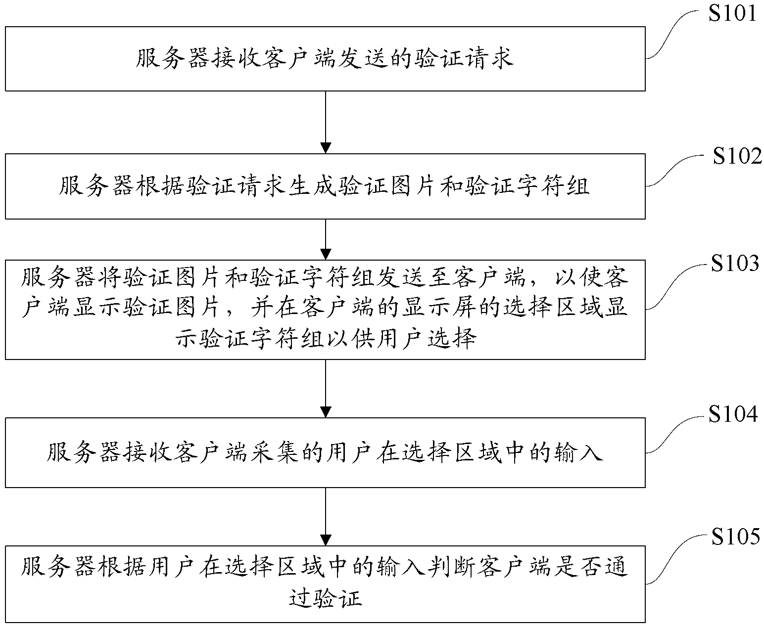 Verification method, system and device