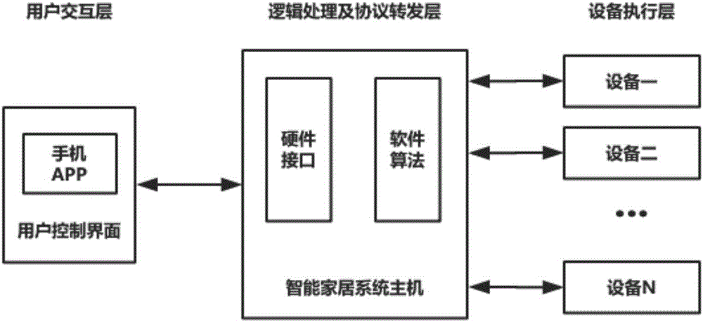 Smart home voice control system and method based on voice fuzzy recognition technology