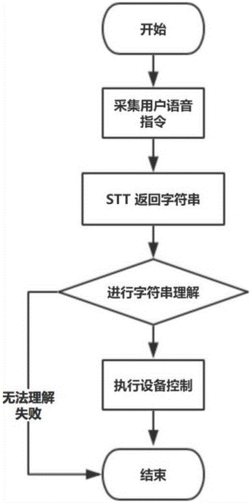 Smart home voice control system and method based on voice fuzzy recognition technology