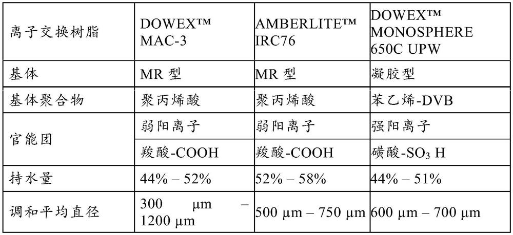 Method for purifying organic solvents