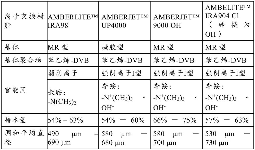 Method for purifying organic solvents