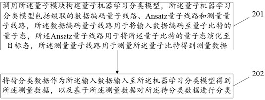 Classification method and related device based on machine learning framework