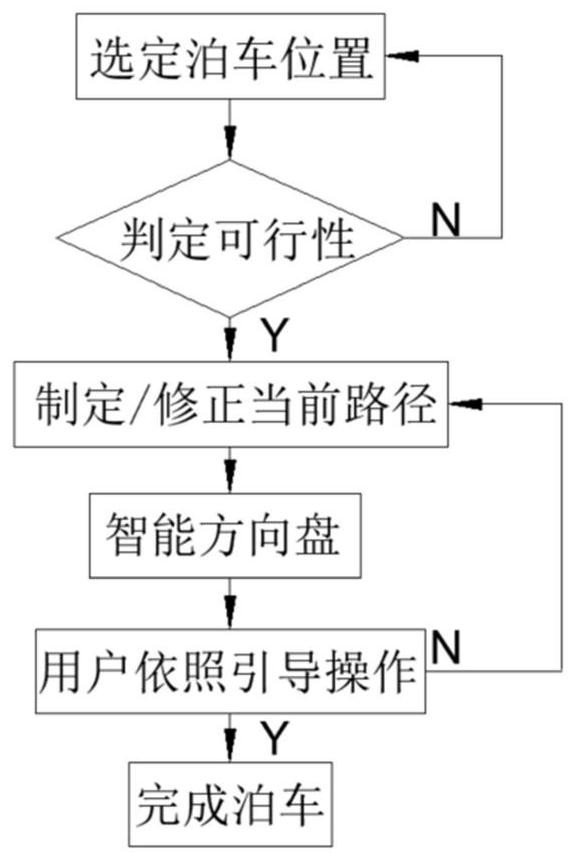 An intelligent steering wheel parking assistance interactive method and device thereof