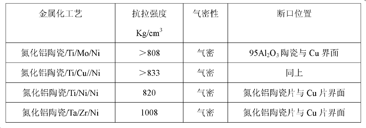 Method for metalizing surface of aluminum nitride ceramic