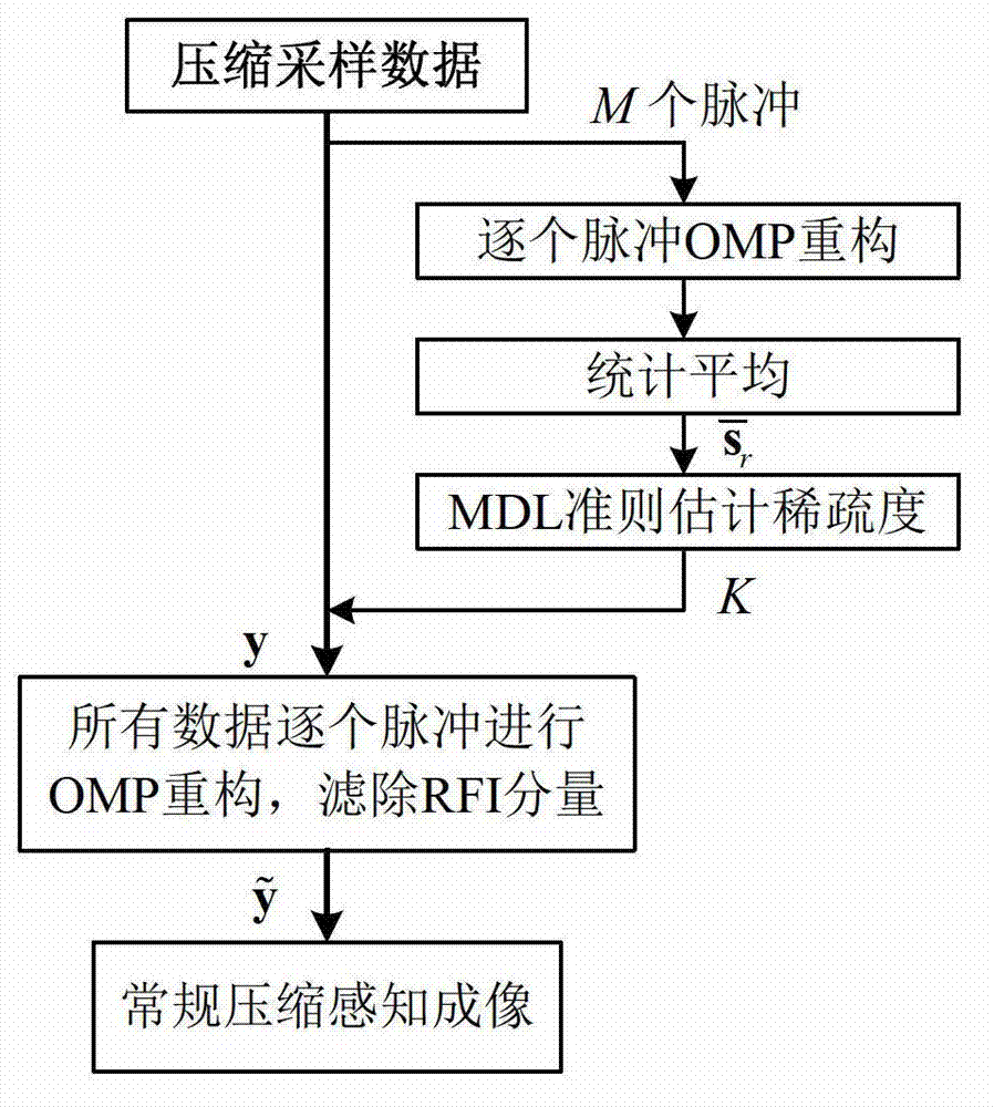 Compressed sensing synthetic aperture radar radio frequency interference suppression handling method