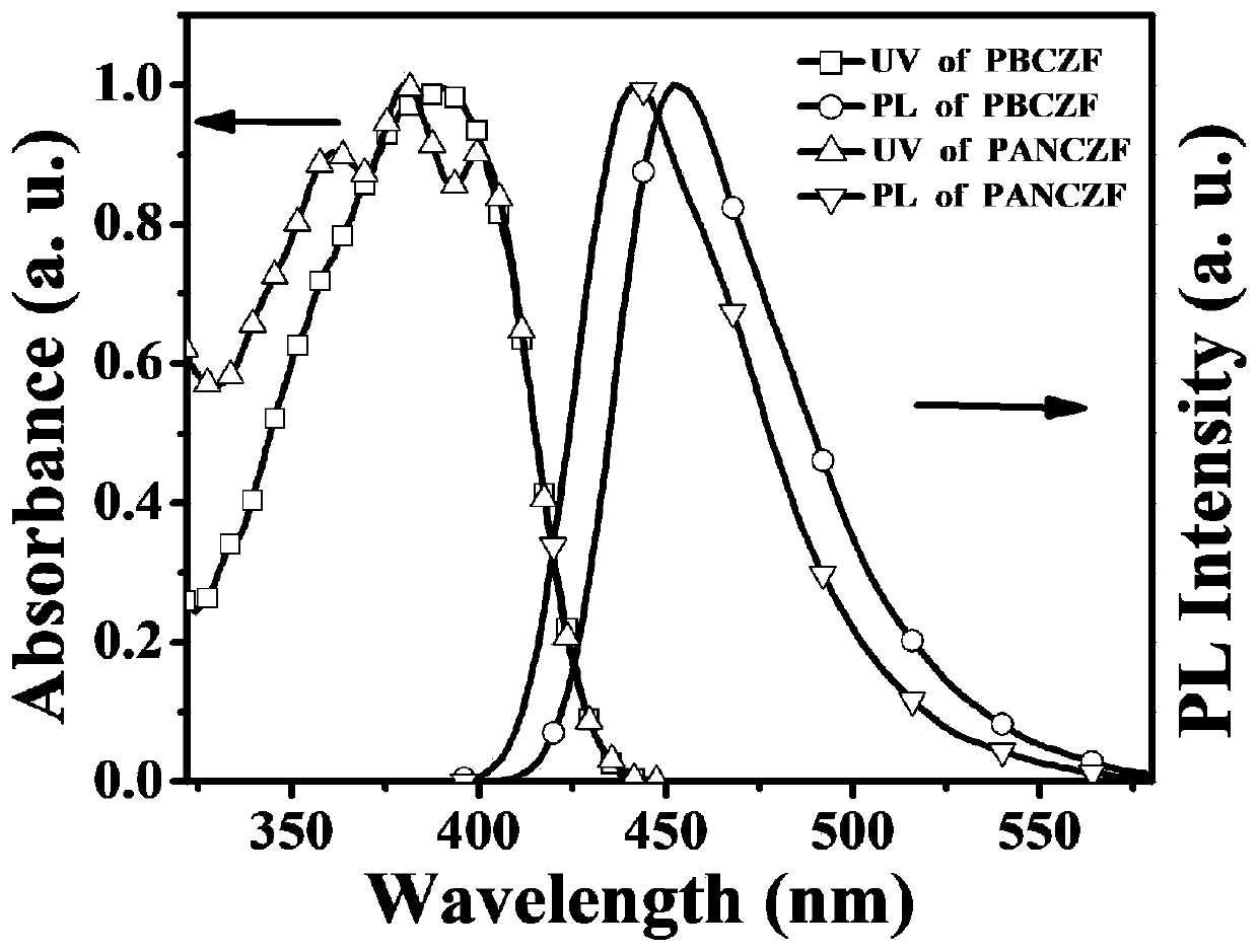 A three-component fluorescent polymer and its preparation method, a fluorescent sensor and its application