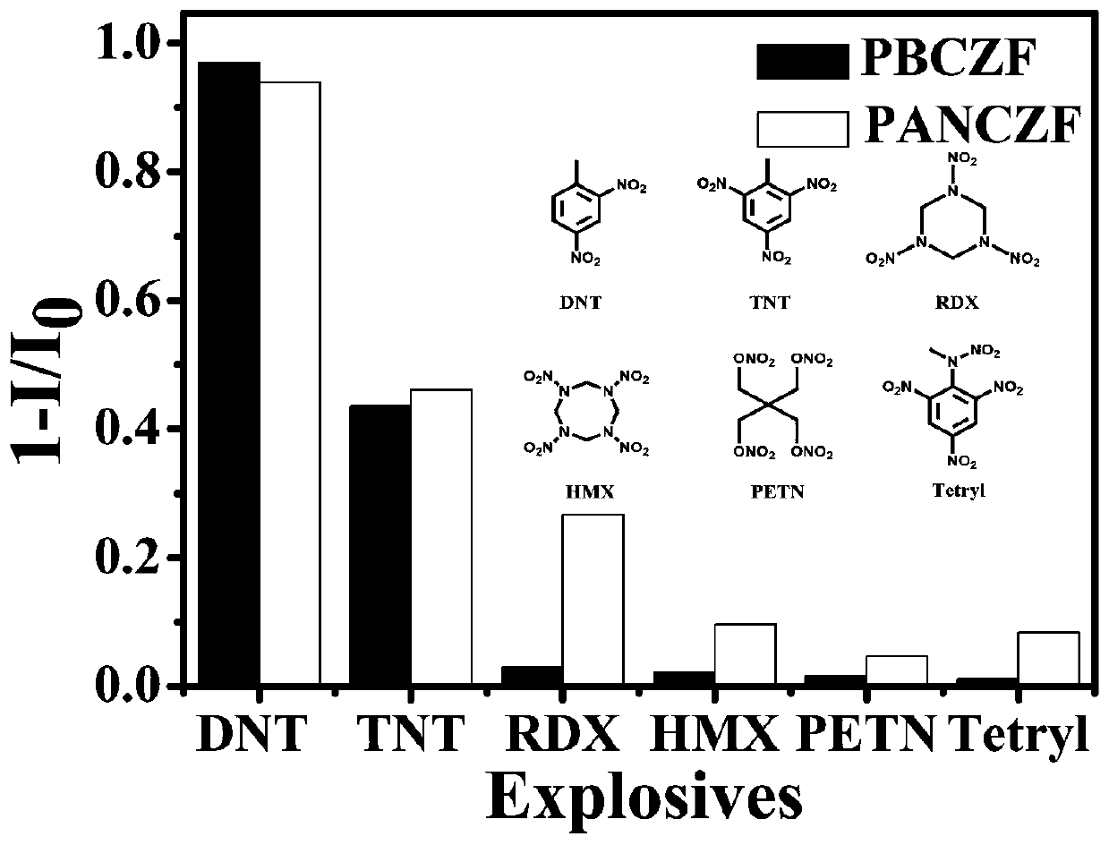 A three-component fluorescent polymer and its preparation method, a fluorescent sensor and its application