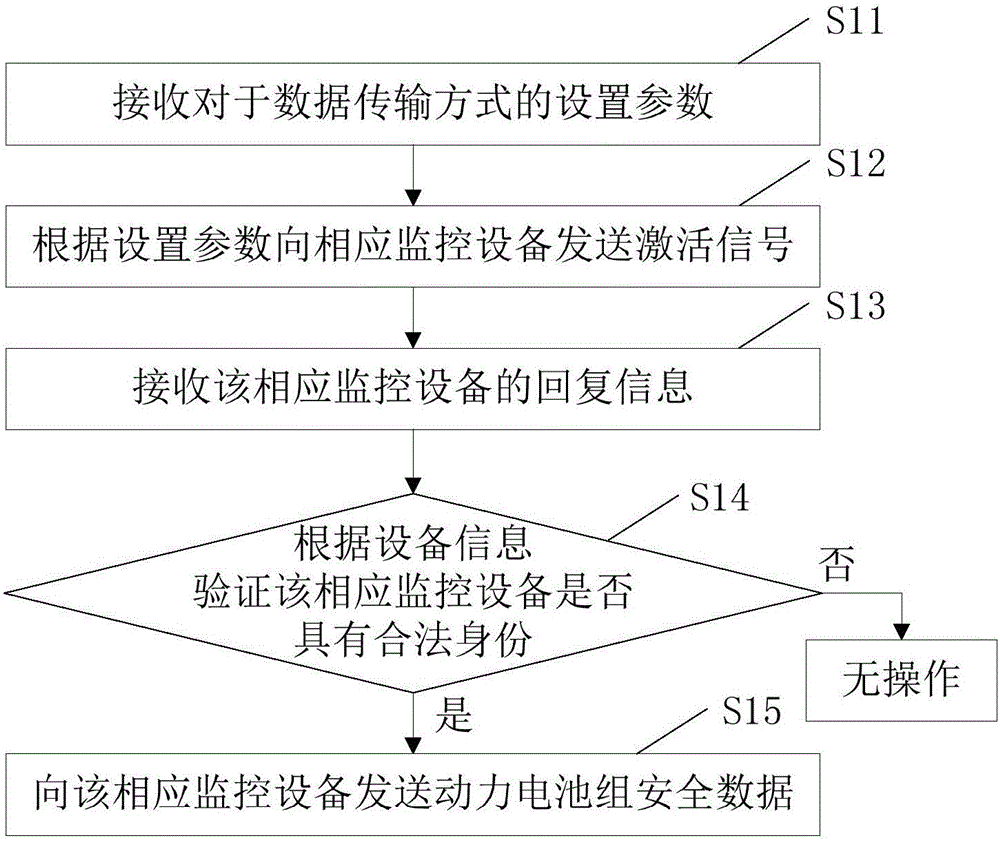 Power battery pack safety data collecting terminal for electric automobile and data transmission method