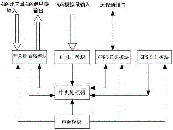 Novel outdoor embedded processor-based distribution automation data terminal with time scale