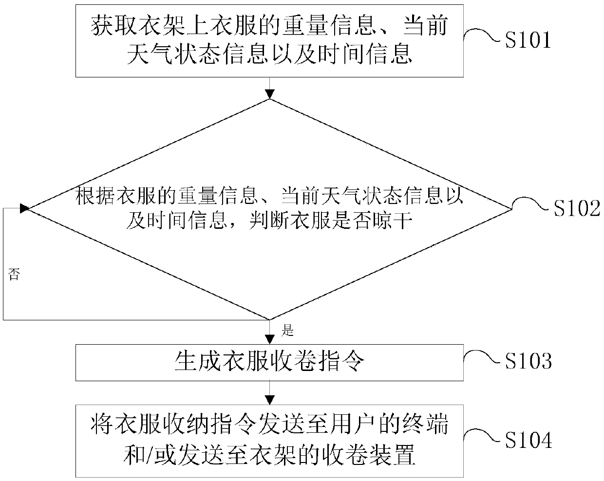 Control method and system for intelligent clothes hanger