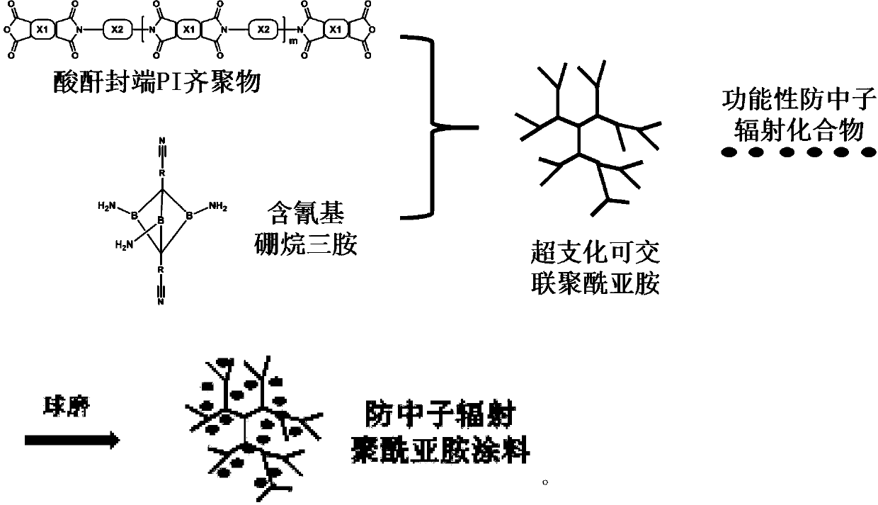 Neutron radiation-resistant polyimide coating and preparation method and application thereof