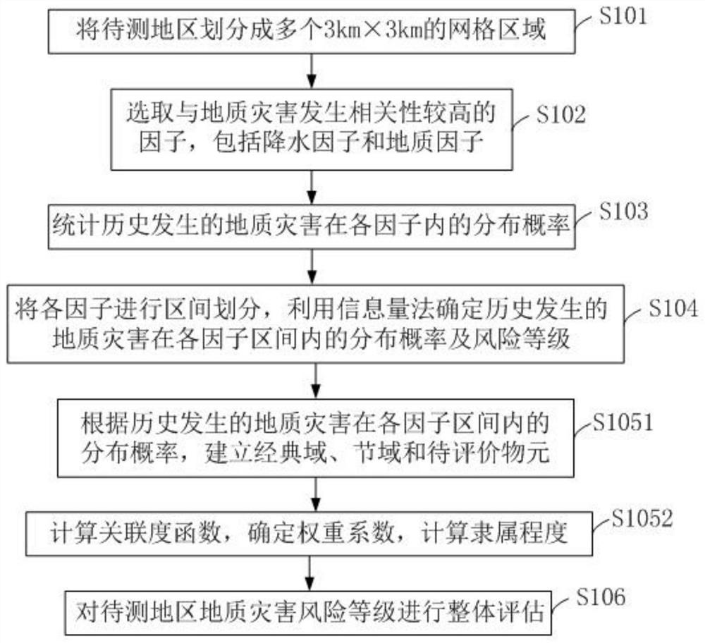 Power grid system geological disaster risk assessment method and system based on heavy rainfall