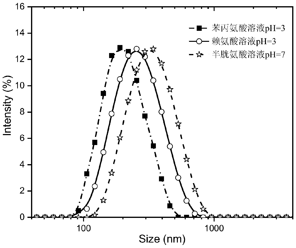 Method for preparing liquid metal nanoparticles from amino acid as ligand