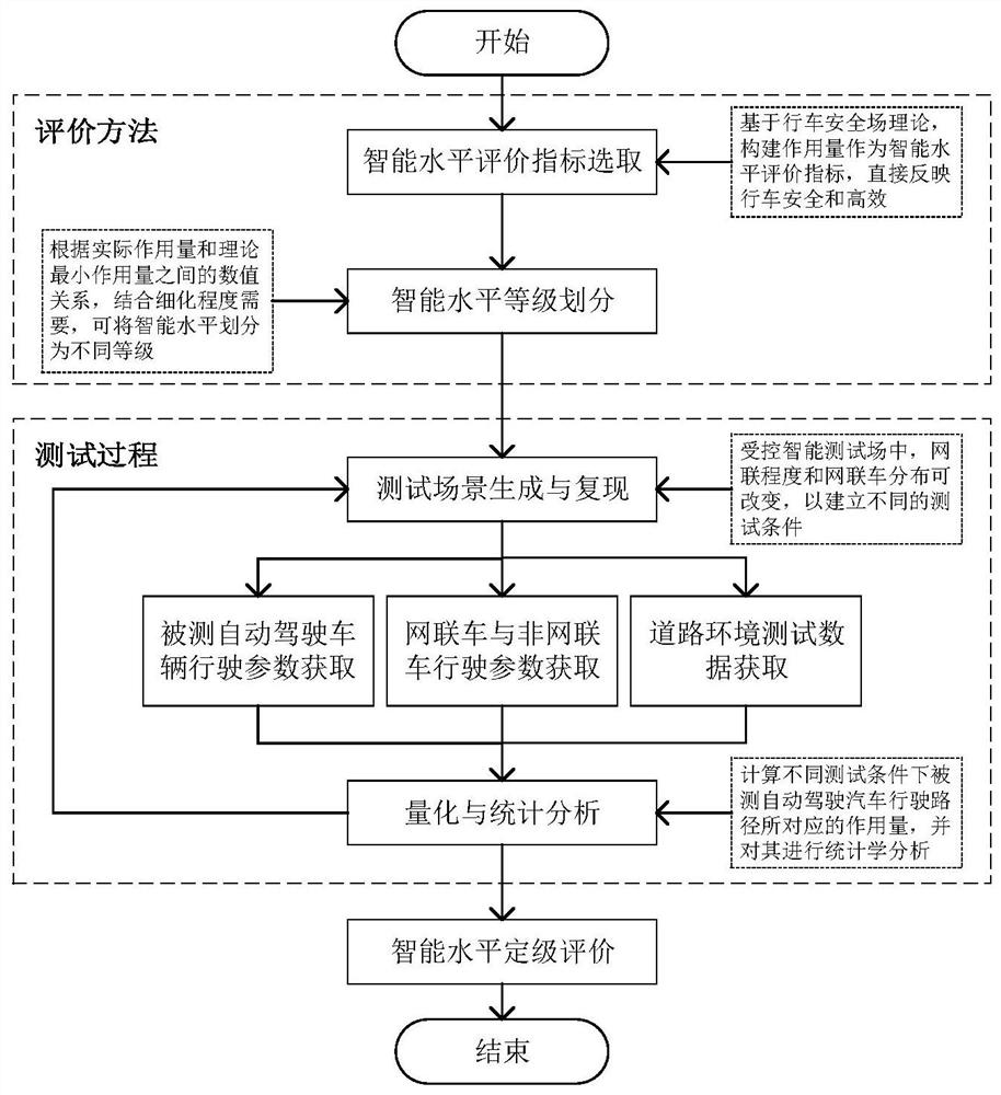 Method and device for evaluating the intelligence level of automatic driving systems under different degrees of network connection