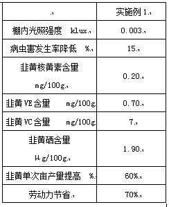 A method for planting chives and its special astigmatism cooling heat radiation control film