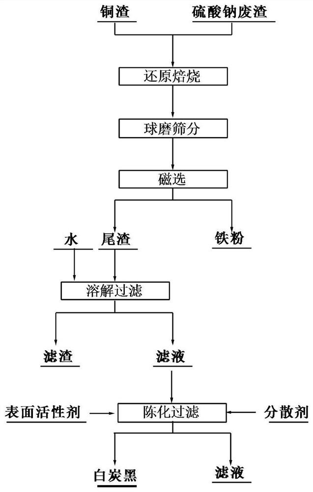 A method for synergistic resource utilization of copper slag and sodium sulfate waste slag