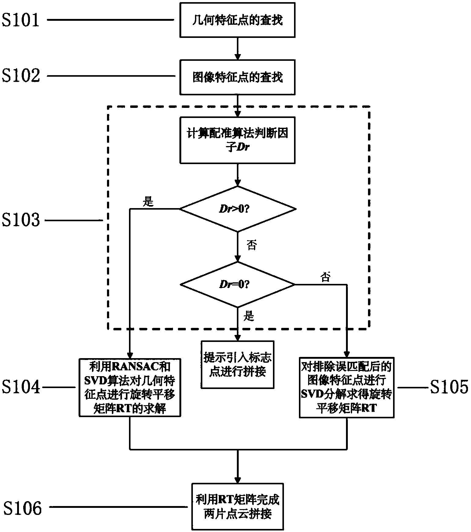 Adaptive markerless three-dimensional point cloud automatic registration method