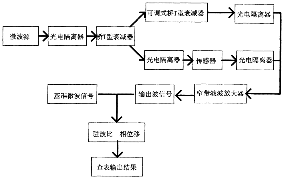 Designing of circuit for measurement of wood moisture content by using microwave technology