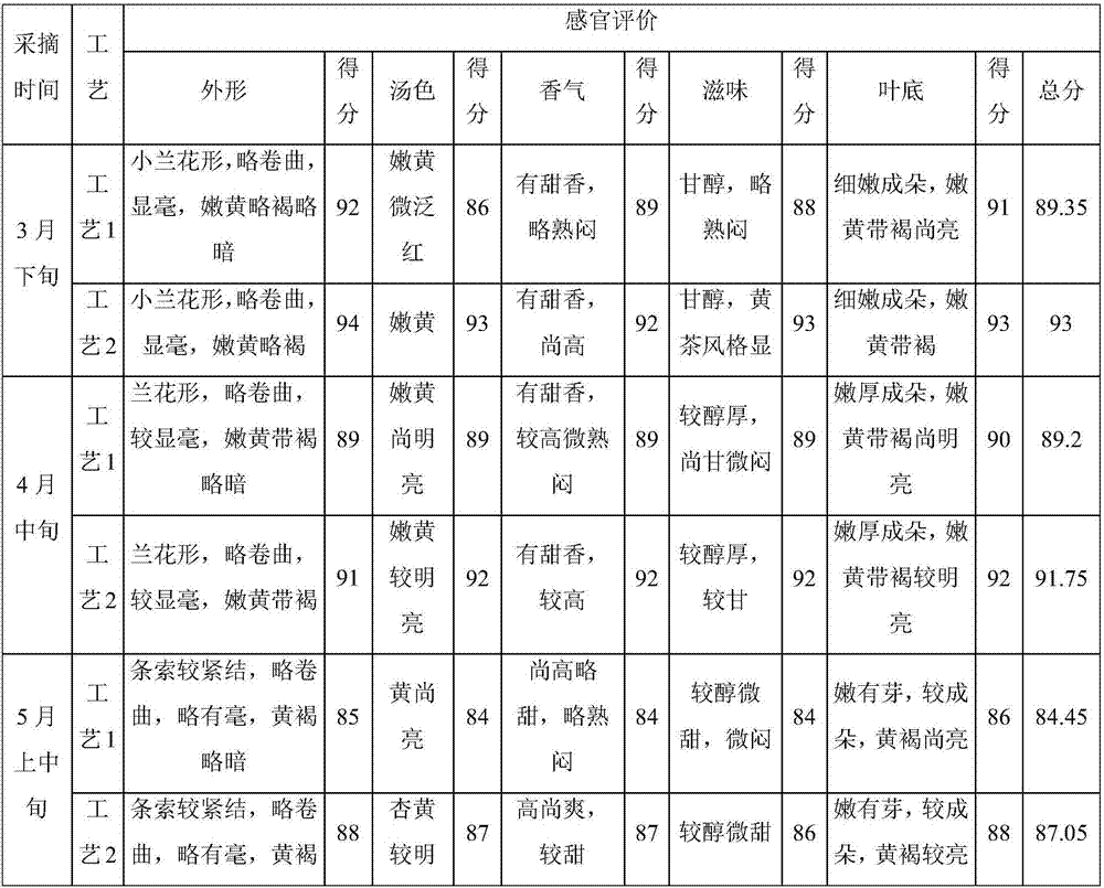 Processing method for mechanical heaping-yellowing of yellow tea