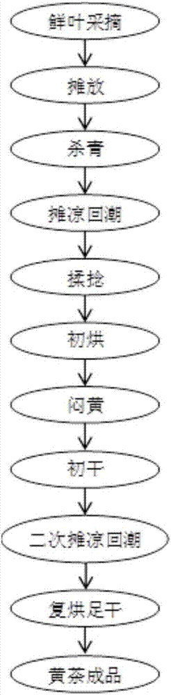 Processing method for mechanical heaping-yellowing of yellow tea