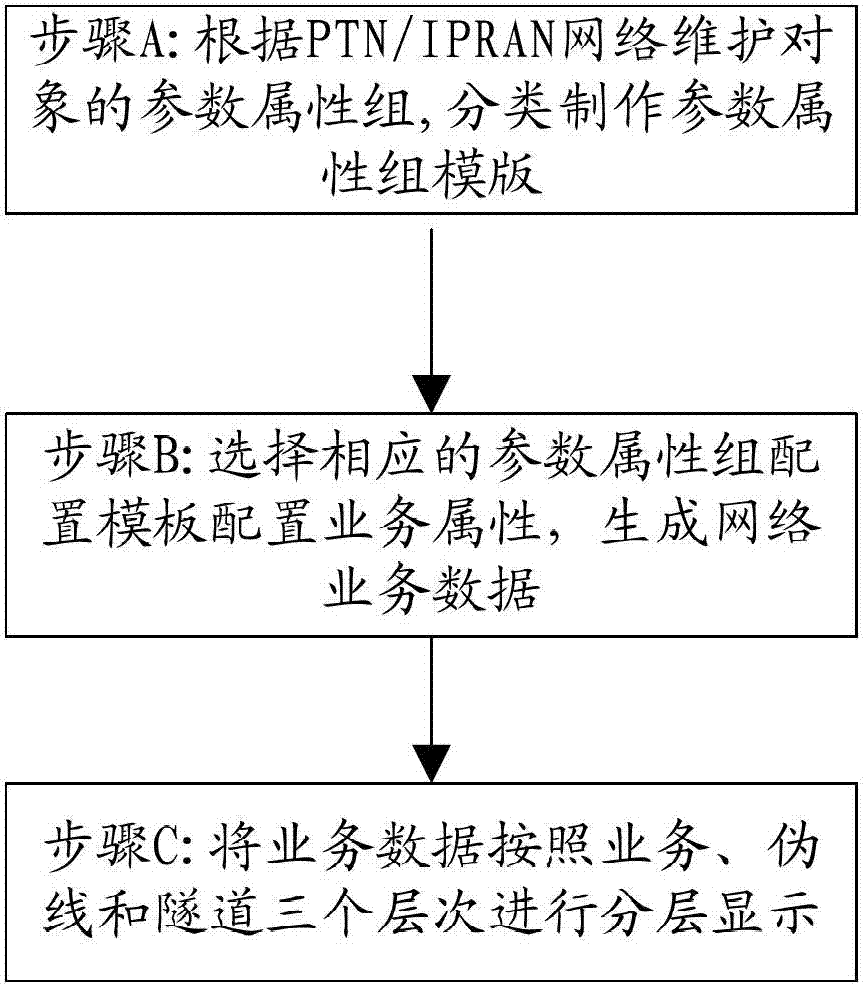 PTN (packet transport network) /IPRAN (internet protocol radio access network) end-to-end business data quick creation method