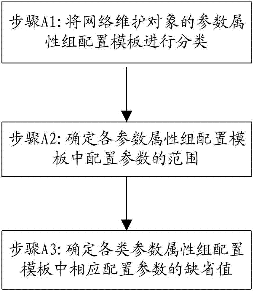 PTN (packet transport network) /IPRAN (internet protocol radio access network) end-to-end business data quick creation method