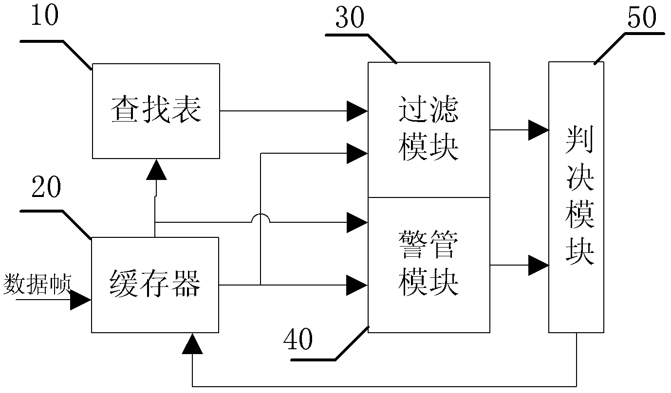 Byte-based filtering and policing system and method of avionics full duplex switched Ethernet (AFDX) switch