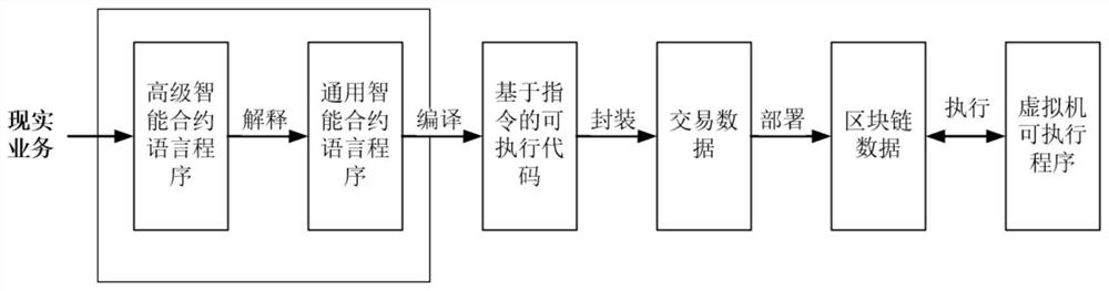 Intelligent executable contract construction and execution method and system for legal contracts