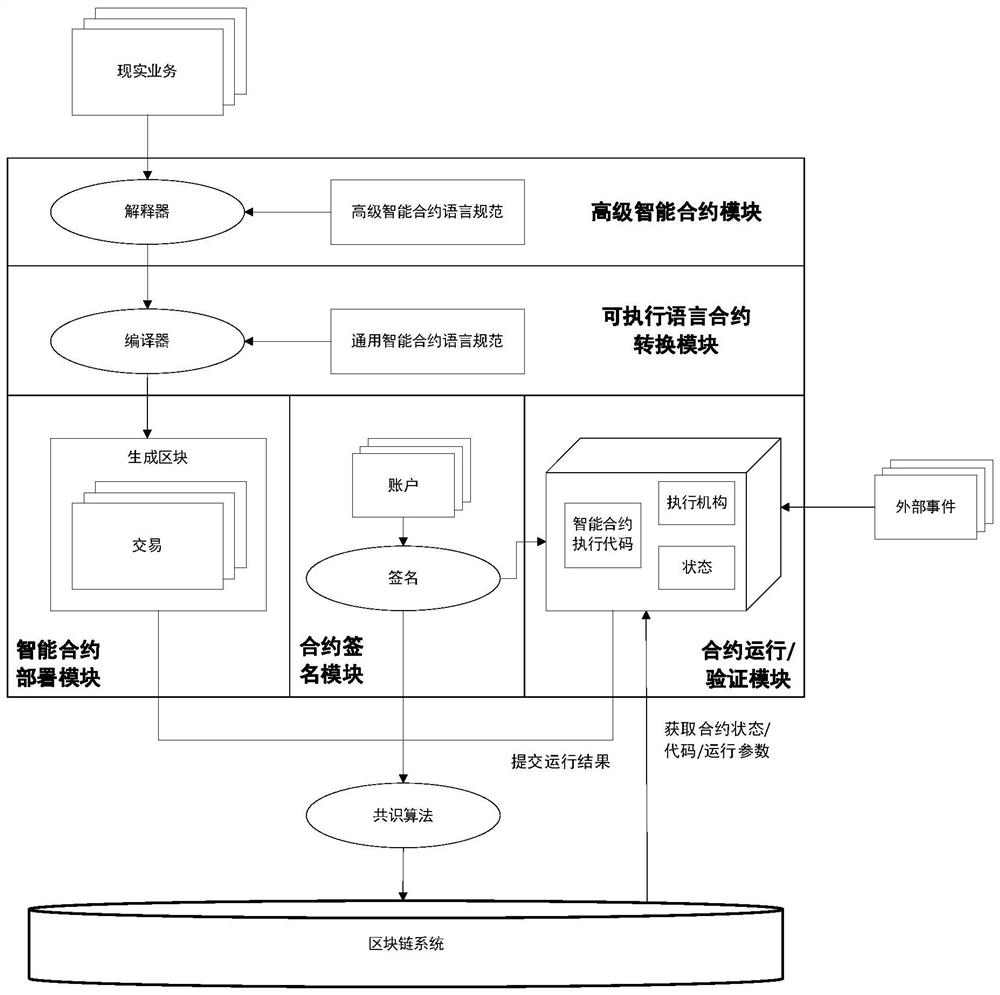 Intelligent executable contract construction and execution method and system for legal contracts