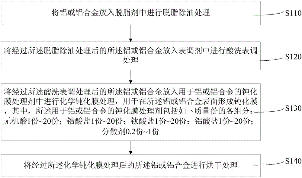 Zr-Ti passive film treating agent for aluminum or aluminum alloy and treating method thereof