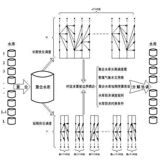 Cascade reservoir flood control water level real-time dynamic control method