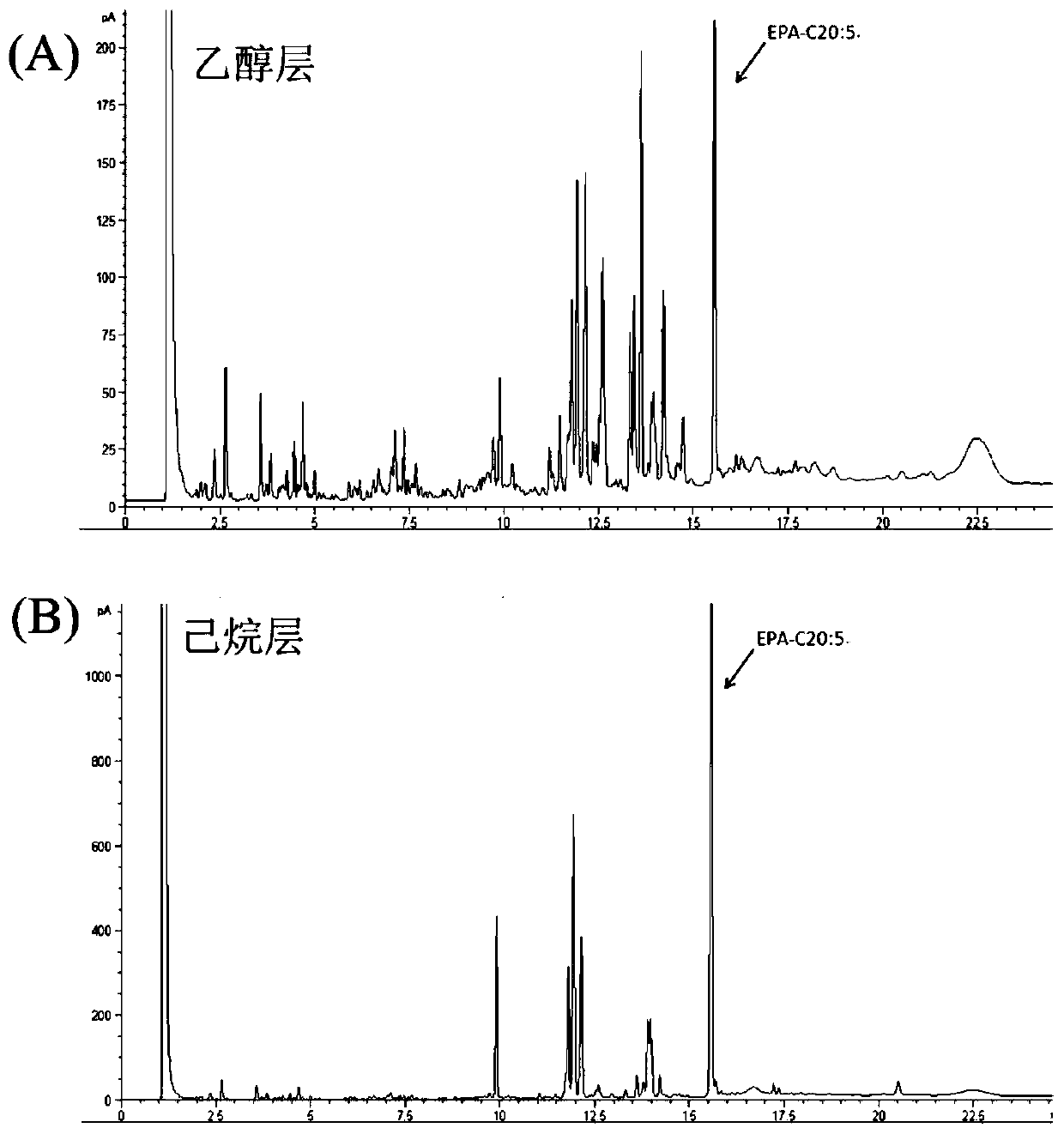 Coextraction method for phaeodactylum tricornutum fucoxanthine and polyunsaturated fatty acid