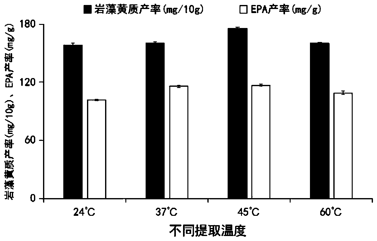 Coextraction method for phaeodactylum tricornutum fucoxanthine and polyunsaturated fatty acid