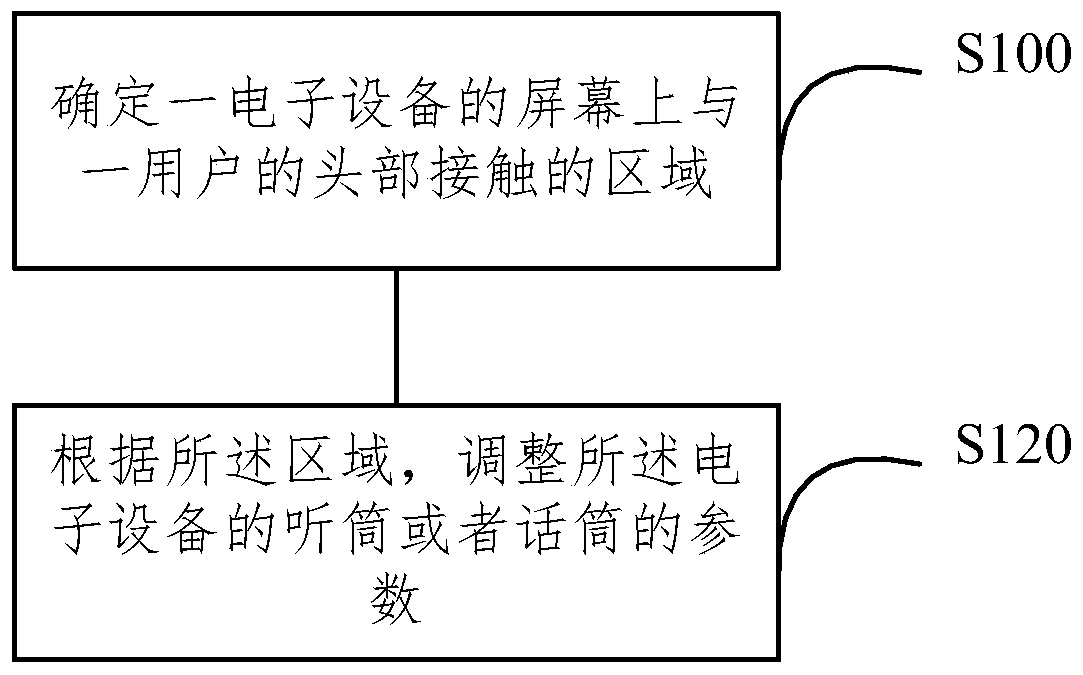 Method and device for adjusting receiver/microphone of electronic equipment