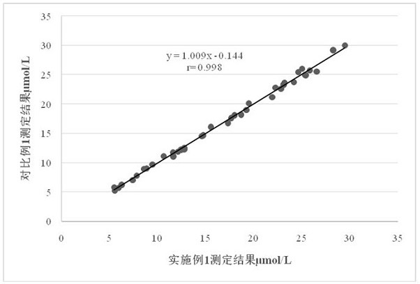 Anti-interference and stable serum total bilirubin (enzymatic method) determination kit as well as preparation method and application thereof