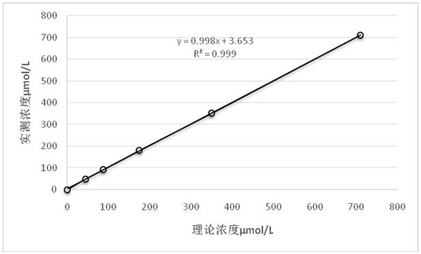 Anti-interference and stable serum total bilirubin (enzymatic method) determination kit as well as preparation method and application thereof