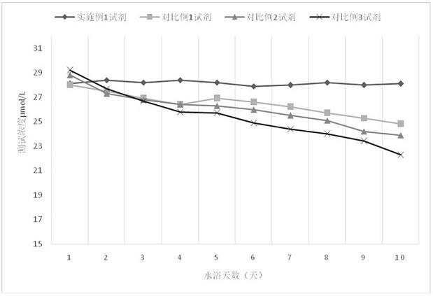 Anti-interference and stable serum total bilirubin (enzymatic method) determination kit as well as preparation method and application thereof