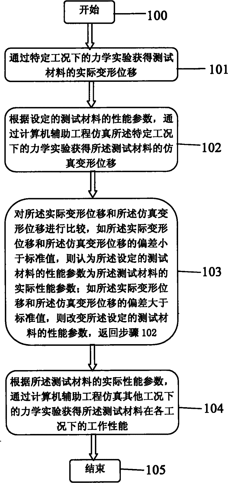 Method and system for estimating material property