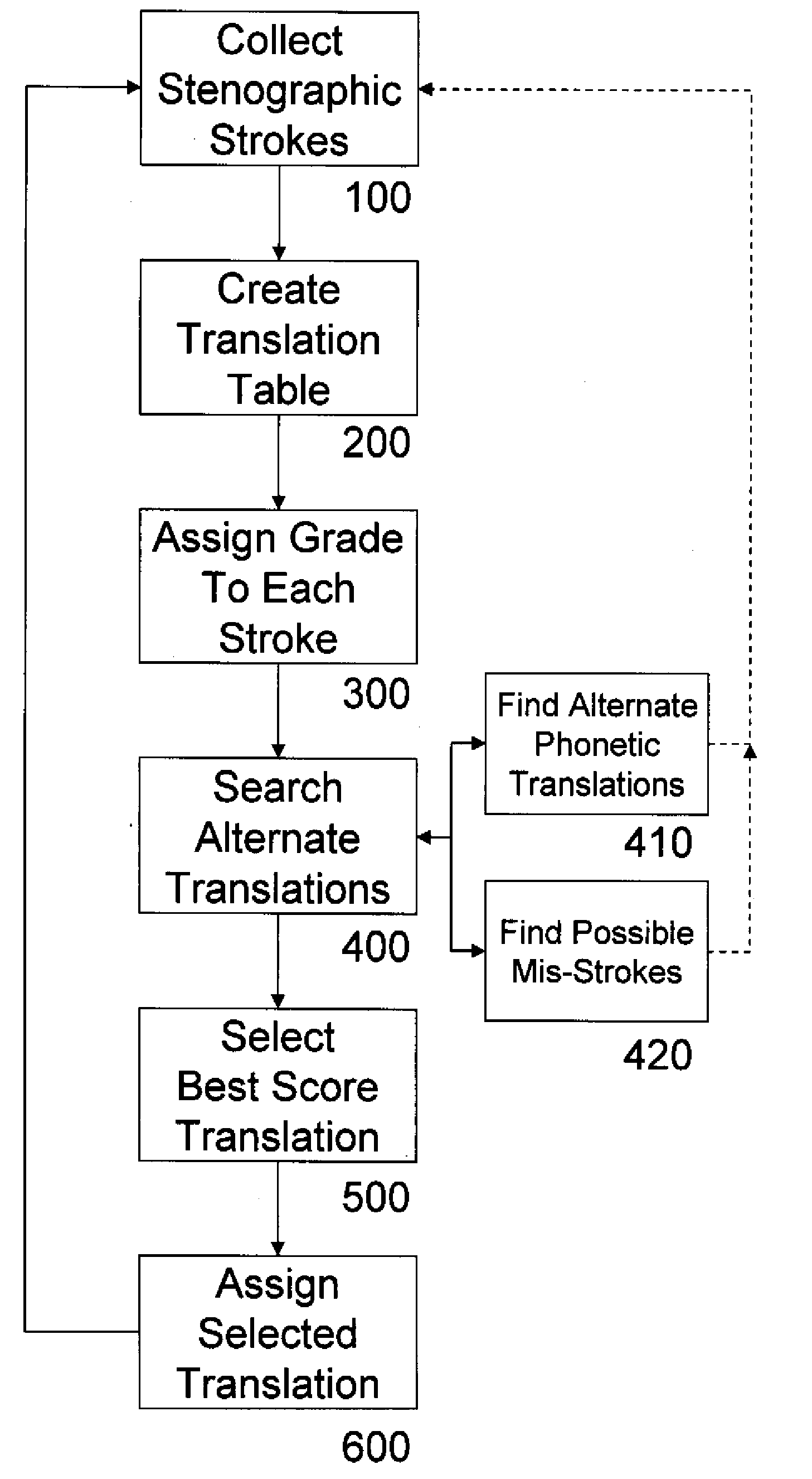 Process for translating machine shorthand into text