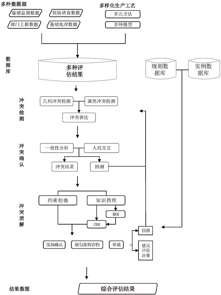 Multi-source data collision detection and resolution method for comprehensive disaster assessment