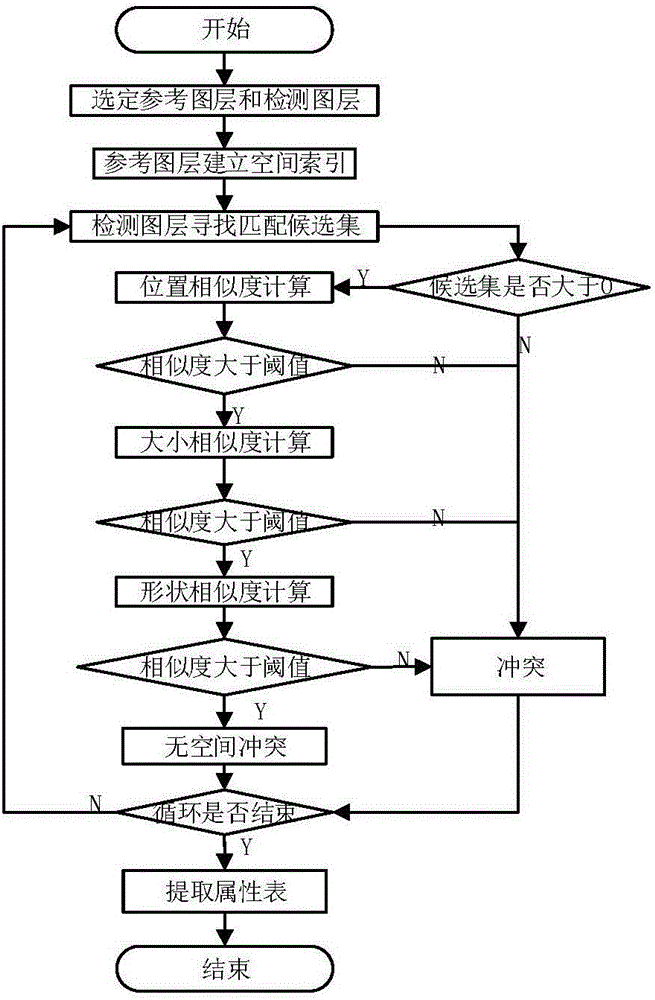 Multi-source data collision detection and resolution method for comprehensive disaster assessment