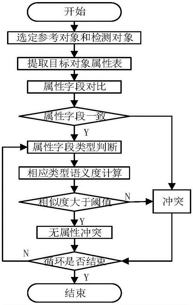 Multi-source data collision detection and resolution method for comprehensive disaster assessment