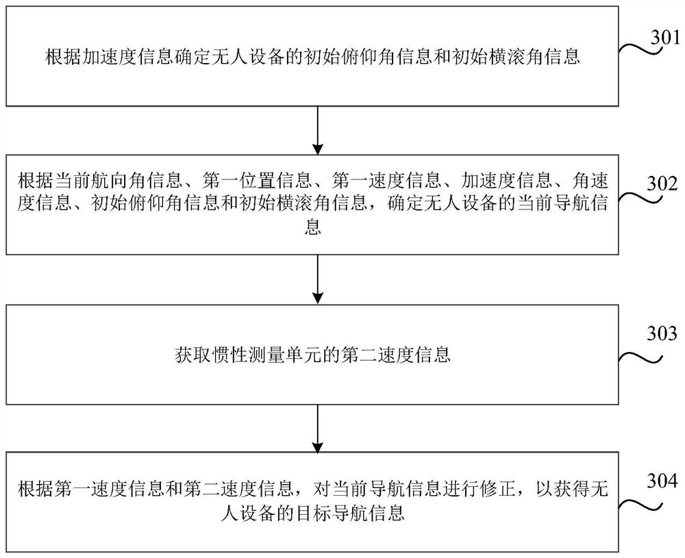 Navigation device, method and unmanned equipment for unmanned equipment