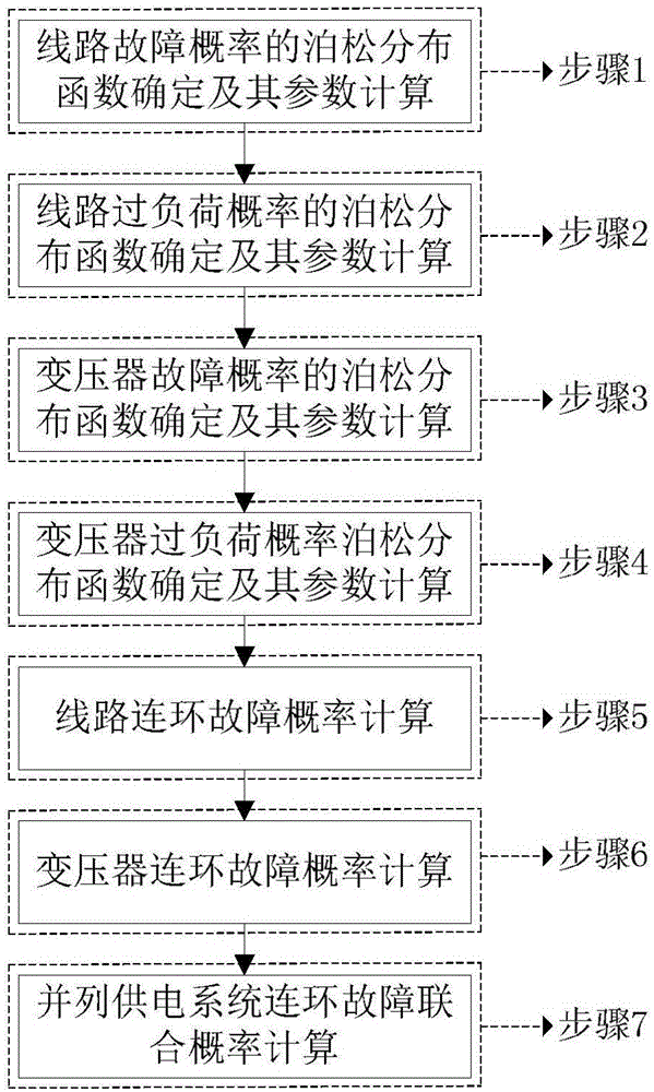 Method for calculating chain fault probability of parallel power supply system